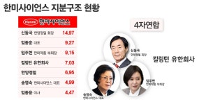 한미약품 경영권분쟁 종식···‘전문경영인’ 선임 주력할 듯 < 제약... 시사저널e 한미약품 경영권분쟁 종식···‘전문경영인’ 선임 주력할... 