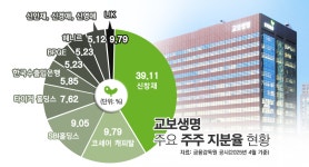 교보생명·SBI홀딩스 밀월 어디까지···당국, 지분 확대 승인 미지수... 시사저널e 교보생명·SBI홀딩스 밀월 어디까지···당국, 지분 확대... 