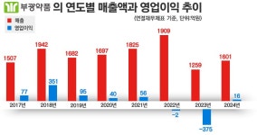 부광약품, ‘뉴인센티브’와 약국영업 경쟁 활성화···개편 방향은?... < 제약/바이오 < 기사본문 - 시사저널e 부광약품, ‘뉴인센티브’와 약국영... 