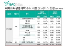 지에프씨생명과학, 코스닥 이전 상장···미용·의료 사업 확대 < 제약/바이오 < 기사본문 - 시사저널e 지에프씨생명과학, 코스닥 이전 상장... 