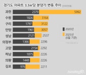 수원·안양도 분양가 15억 시대···무주택자 ‘좌불안석 < 건설... 시사저널e 수원·안양도 분양가 15억 시대···무주택자 ‘좌불안석... 