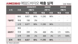 에임드바이오, 빅파마 빅딜·상장 겹호재···이중항체 ADC 도전장 < 제약/바이오 < 기사본문 - 시사저널e 에임드바이오, 빅파마 빅딜·상장... 