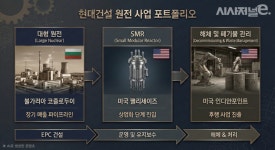 원전 영토 확장하는 현대건설···‘에너지 기업’으로 체질 개선 < 건설 < 부동산 < 기사본문 - 시사저널e 원전 영토 확장하는 현대건설... 