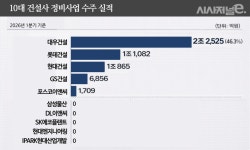정비사업 수주 반토막···대우 웃고, 대형사 숨고르기 < 건설 < 부동산 < 기사본문 - 시사저널e 정비사업 수주 반토막···대우 웃고, 대형사... 