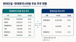 현대엔지니어링 IPO 재도전, ‘중복상장 규제’에 더 꼬였다 < 건설 < 부동산 < 기사본문 - 시사저널e 현대엔지니어링 IPO 재도전, ‘중복상장... 