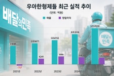‘몸값 8조원’ 배민 매물로···우버+네이버가 유력 인수 후보? < 유통 < 기업 < 기사본문 - 시사저널e ‘몸값 8조원’ 배민 매물로···우버... 