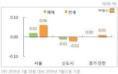 3월 서울 아파트 시장 관망세...0.05% 상승 그쳐 < 부동산시황 < 부동산 < 기사본문 - 시사저널e 3월 서울 아파트 시장 관망세...0.05% 상승 그쳐... 