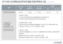[2017 예산안 분석]⑪ 조선사 퇴직인력 지원예산 형평성 논란 < 정책... [2017 예산안 분석]⑪ 조선사 퇴직인력 지원예산 형평성 논란 - 시사저널e