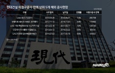 금감원, 현대건설 집중 해부하나 < 건설 < 부동산 < 기사본문 - 시사저널e 금감원, 현대건설 집중 해부하나 - 시사저널e