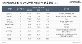 사모펀드 인수기업, 투자 줄이고 이익에 치중 < 재계 < 기업 < 기사본문 - 시사저널e 사모펀드 인수기업, 투자 줄이고 이익에 치중 - 시사저널e