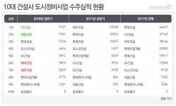 상반기 도시정비사업, GS·대림 훨훨 현대·대우 주춤 < 건설 < 부동산 < 기사본문 - 시사저널e 상반기 도시정비사업, GS·대림 훨훨 현대... 