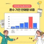 인터파크쇼핑 봄 혼수, 공청기X3대 이모님 가전 인기 < 유통소비... 기사본문 - 싱글리스트 인터파크쇼핑 봄 혼수, 공청기X3대 이모님 가전 인기