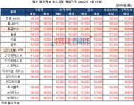 日 동경제철, 15일 전공장 고철 구매가격 추가 인상 < 원료가격 < 기사본문 - 스틸프라이스 日 동경제철, 15일 전공장 고철 구매가격 추가 인상