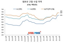 현대제철, 일본산 고철 비드가격 ‘동결’ < 원료가격 < 기사본문 - 스틸프라이스 현대제철, 일본산 고철 비드가격 ‘동결’