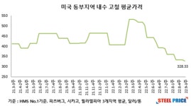 [9-2 美 동부 고철] 328.33달러…전주비 5달러 ↓ < 원료가격 < 기사본문 - 스틸프라이스 [9-2 美 동부 고철] 328.33달러…전주비 5달러 ↓