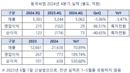동국씨엠, ‘24년 4분기 영업익 29억원…전년비 86.5% ↓ < 동국제강 < 메이커 < 기사본문 - 스틸프라이스 동국씨엠, ‘24년 4분기 영업익... 