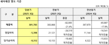 세아제강지주, 3분기 영업익 ‘선방’…세아제강은 ‘적자’ < 세아그룹 < 메이커 < 기사본문 - 스틸프라이스 세아제강지주, 3분기 영업익... 