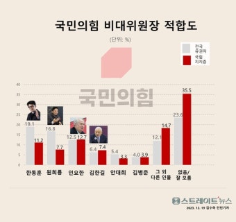 [조원] 국힘 비대위원장 한동훈 19.1 vs 원희룡 16.8 - 이재명 마이너 갤러리