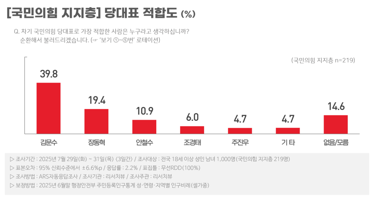 김문수와 장동혁 후보, 국민의힘 당 대표 결선파 진출 선택