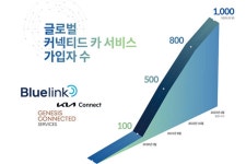 현대차∙기아 커넥티드 카 서비스 글로벌 가입자 1,000만 명 돌파