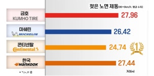 2024 가성비 좋은 4계절 타이어 비교 / 금호, 미쉐린, 콘티넨탈, 한국