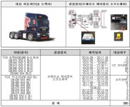 기아는 에어백, 벤츠는 누수 및 시동꺼짐... 26만대 리콜