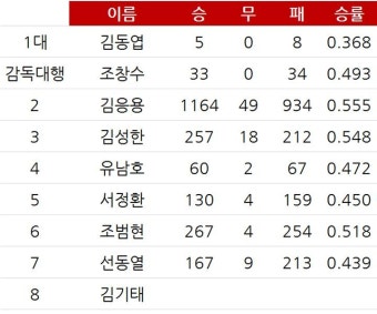 역대 KIA 사령탑 성적 & 김기태 감독 프로필 - 뽐뿌:야구포럼 역대 KIA 사령탑 성적 & 김기태 감독 프로필