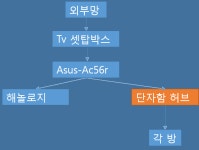 내부 기가랜 설정하고자 합니다.(H5005-igmp이용) - 뽐뿌:NAS포럼 내부 기가랜 설정하고자 합니다.(H5005-igmp이용)