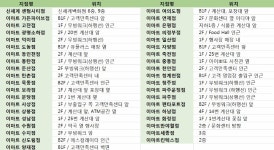 이마트에 입점한 SC은행 리스트입니다?! - 뽐뿌:재테크포럼 이마트에 입점한 SC은행 리스트입니다?!