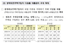 디딤돌대출 생애최초 금리인하되네요.. - 뽐뿌:부동산포럼 디딤돌대출 생애최초 금리인하되네요..