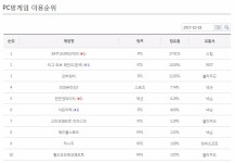 재미로 보는 오늘자 PC방 탑10 배틀그라운드가 1위! - 뽐뿌:자유게시판 재미로 보는 오늘자 PC방 탑10 배틀그라운드가 1위!