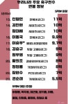 우리나라 축구선수 연봉순위 .jpg - 뽐뿌:자유게시판 우리나라 축구선수 연봉순위 .jpg
