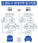 대전 정말 노잼의 도시인가요... ㅠ ㅠ - 뽐뿌:자유게시판 대전 정말 노잼의 도시인가요... ㅠ ㅠ