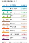 국내 식품 기업 순위 - 뽐뿌:자유게시판 국내 식품 기업 순위