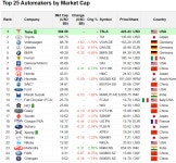세계 자동차회사 시가총액 top25 - 뽐뿌:자유게시판 세계 자동차회사 시가총액 top25