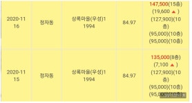 30년차 정자동 상록우성 32평 15억.(스압주의) - 뽐뿌:부동산포럼 오늘 하루 뜬 분당 신고가만 .... 분당이 미쳤군요.  30년차 정자동 상록우성... 