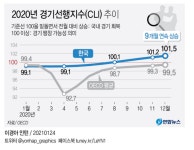 우리나라 경기선행지수 9개월째 상승 - 뽐뿌:자유게시판 우리나라 경기선행지수 9개월째 상승