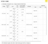 (8.4 단5세대 줍줍!)창원 성산 삼정그린코아 포레스트 경쟁률 + 무순위 청약 주의사항! - 뽐뿌:부동산포럼 (8.4 단5세대 줍줍!)창원 성산... 