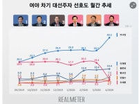 2020년 4월 차기 대선 후보 보면 민주당이 진짜 대단한거임 - 뽐뿌:정치자유게시판 2020년 4월 차기 대선 후보 보면 민주당이 진짜 대단한거임