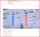 경기지사 출구조사 발표보고 저는 바로 역전을 예감했어요 - 뽐뿌:정치자유게시판 경기지사 출구조사 발표보고 저는 바로 역전을 예감했어요