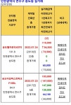 송도 미쳤네요. 대장격 아파트 4.4억 하락 ㄷㄷㄷ - 뽐뿌:부동산포럼 송도 미쳤네요. 대장격 아파트 4.4억 하락 ㄷㄷㄷ