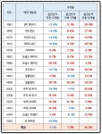 미국 중간선거 이후 60년간 주식수익률 - 뽐뿌:증권포럼 미국 중간선거 이후 60년간 주식수익률
