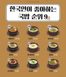 한국이 뽑은 국밥 순위.jpg - 뽐뿌:자유게시판 한국이 뽑은 국밥 순위.jpg