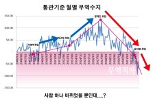 [50억] 2월 초 무역수지, 50억달러 적자!! 대한민국 대충격 그래프ㄷㄷ - 뽐뿌:자유게시판 [50억] 2월 초 무역수... 