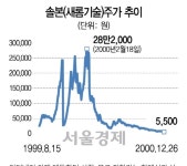 전설의 새롬기술차트 - 뽐뿌:증권포럼 전설의 새롬기술차트