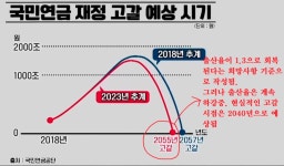 미쳤다는 국민연금 고갈 시기. jpg - 뽐뿌:자유게시판 미쳤다는 국민연금 고갈 시기. jpg