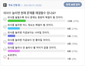 뽐뿌인들 거의 10%만 의대 증원 반대.. 충격이네요 !! ㄷㄷ - 뽐뿌:자유게시판 뽐뿌인들 거의 10%만 의대 증원 반대.. 충격이네요 !! ㄷㄷ