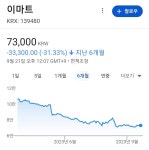 멸콩에 분노한 이마트 소액주주들 ㄷㄷ - 뽐뿌:자유게시판 멸콩에 분노한 이마트 소액주주들 ㄷㄷ