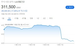 엘지생활건강 주가 왜 이러나요? - 뽐뿌:자유게시판 엘지생활건강 주가 왜 이러나요?