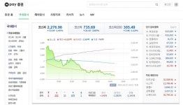 코스닥 -2.8% - 뽐뿌:증권포럼 코스닥 -2.8%